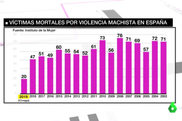 La macabra lista de la violencia machista: casi 1.000 mujeres asesinadas en 15 años