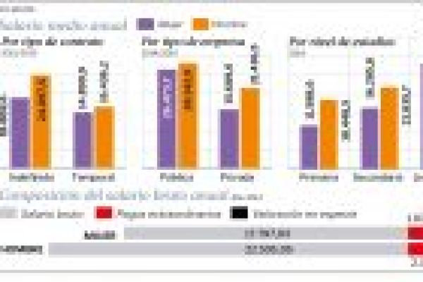 Brecha salarial en Galicia