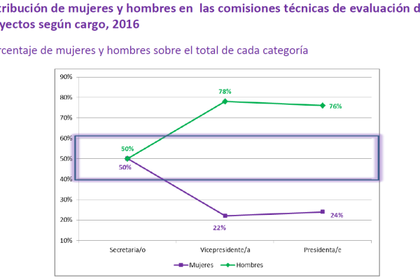 Solo una de cada cinco adolescentes quiere dedicarse a profesiones técnicas