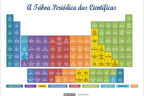 A Táboa Periódica